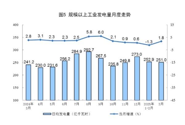 易倍策略 云南：一季度地区生产总值7490.99亿元 同比增长4.3%