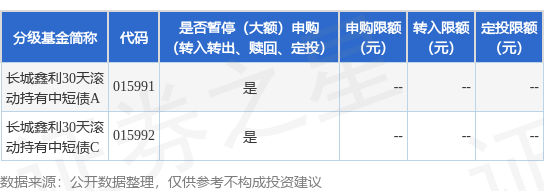 红腾网配资 公告速递：长城鑫利30天滚动持有中短债基金2025年劳动节假期前暂停申购、转换转入业务