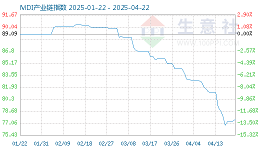 盛鹏配资 4月24日MDI产业链情报