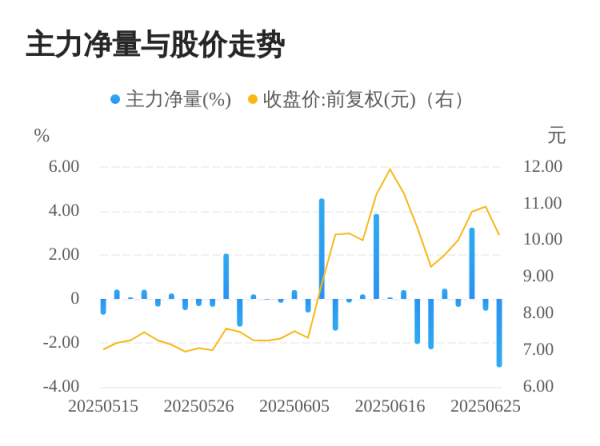高升网 锦鸡股份06月26日主力大幅流出