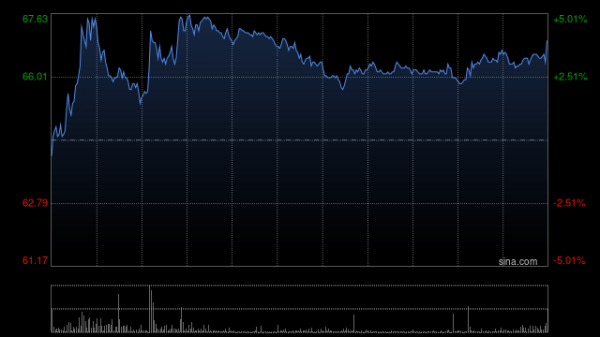 威贤配资 中国中免港股午后拉升涨超3% 财政部等三部门调整海南离岛旅客免税购物政策
